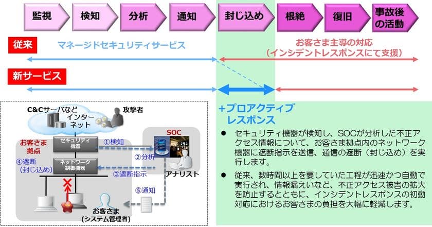 WideAngle マネージドセキュリティサービスにおいて
「プロアクティブ レスポンス」を提供開始