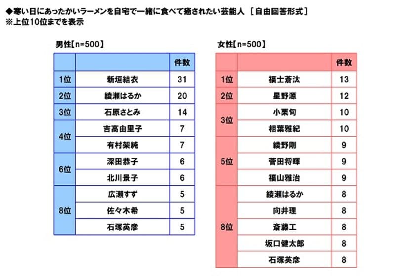 マルハニチロ調べ　
寒い日にあったかいラーメンを一緒に食べたい　
男性回答1位は「新垣結衣さん」でガッキーが3冠達成