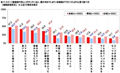 好感度が下がる食べ方