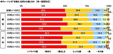 チャーハンの「本格さ」