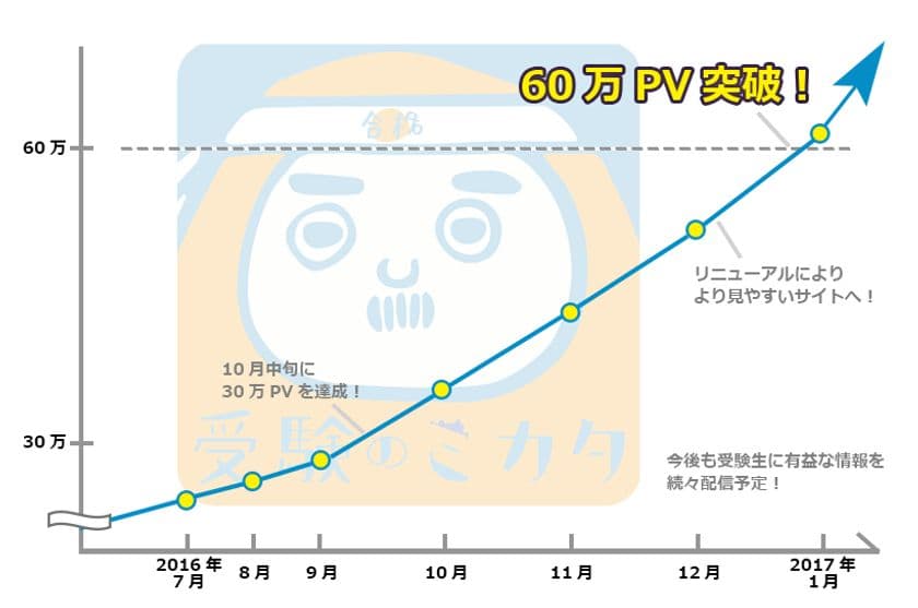 高校生向け受験応援メディア「受験のミカタ」が
月間60万PVを突破！　
～現役大学生ライターによる合格テクニックが話題に～