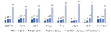 ランサムウェアを友人に説明できますか？