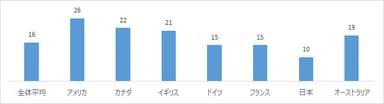 現在データをどのように保護していますか？以下は、『何もしていない』という言葉が含まれた回答者の割合