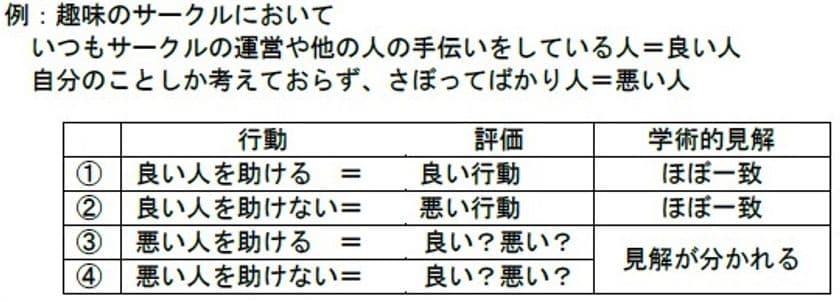 芝浦工業大学、社会における協力行動を促進するための
新しい他者評価のしくみを発見　
～Scientific Reports(Nature社)に掲載～
