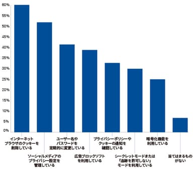 消費者がプライバシーデータを守るために普段用いている防御策