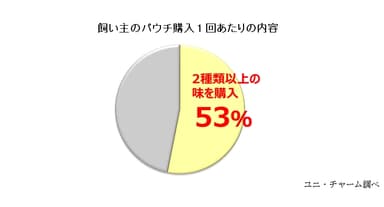 飼い主のパウチ購入1回あたりの内容