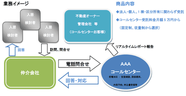 AAAコールセンター業務内容・商品内容イメージ