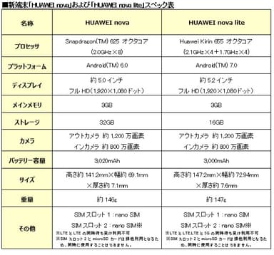 新端末「HUAWEI nova」および「HUAWEI nova lite」スペック表