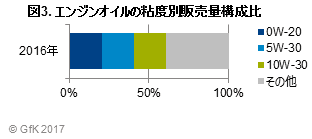 図3. エンジンオイルの粘度別販売量構成比