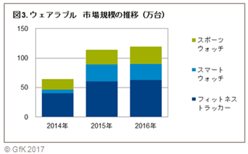 GfKジャパン調べ：2016年 家電・IT市場動向
