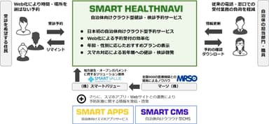 SMART HEALTHNAVI概要図