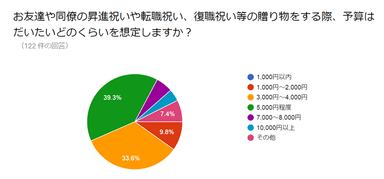 お友達や同僚の昇給祝いや転職祝い、復職祝い等の贈り物をする際、予算はだいたいどのくらいを想定しますか？