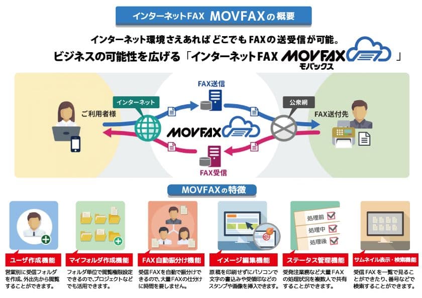 BtoBコミュニケーションをITでデザインする日本テレネット
今なおビジネスコミュニケーションに不可欠なFAXを
クラウド化で改革！
FAX機を不要とし、ペーパーレス化と共に時間と情報の
有効活用で働き方改革を強力に支援！