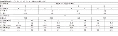 Royal EZONEハイブリッドフェアウエイ　スペック表