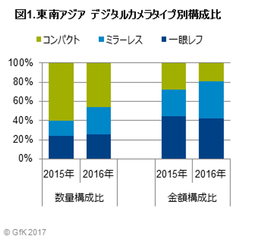 GfK調べ、2016年グローバルのデジタルカメラ販売動向 