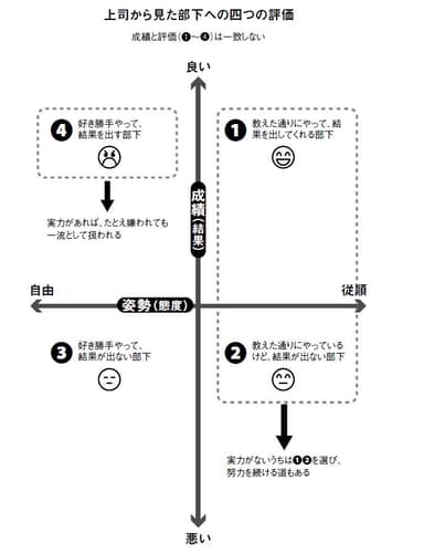 「上司からの評価」をビジネス思考で分析する
