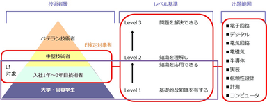 「レベル1エントリー試験」の概要