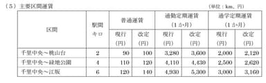 主要区間運賃
