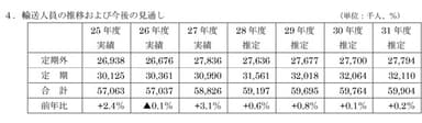 輸送人員の推移および今後の見通し