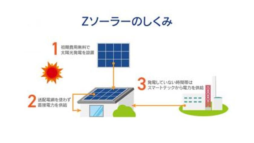 無償で太陽光発電システムを設置！自宅で発電した電気を
そのまま提供する「Zソーラー」サービスを開始