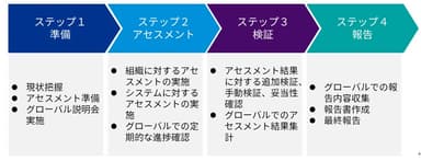 本サービスの進め方