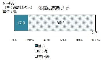＜画像16　渋滞に遭遇したか＞