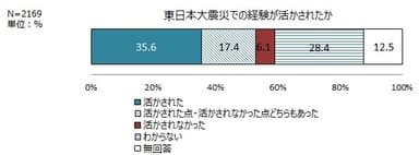 ＜画像24　東日本大震災の経験が活かされたか＞