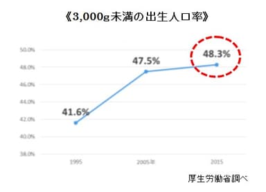 ≪3&#44;000g未満の出生人口率≫