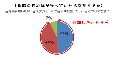 【近隣の自治体が行っていたら参加するか】