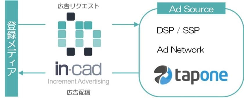 見せ方と価値を設計する広告収益化プラットフォーム『in-cad』
スマートフォンアドプラットフォーム「TAP ONE」の提供を開始