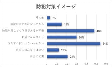 防犯対策イメージ