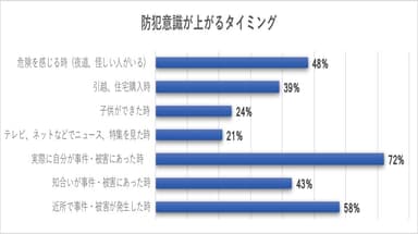 防犯意識が上がるタイミングはどんな時ですか？