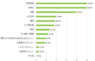 身の危険を感じる音