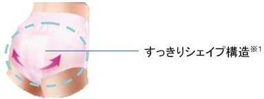 特許技術「すっきりシェイプ構造(※1)」採用