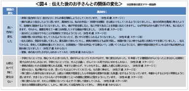 図４：伝えた後のお子さんとの関係の変化