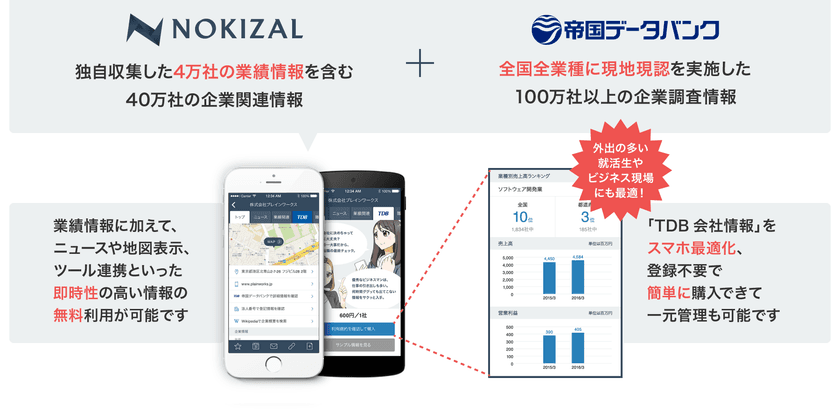 全国の企業情報をアプリから簡単に利用可能に！
帝国データバンク「TDB会社情報」と
企業情報活用無料アプリ「NOKIZAL」が連携開始