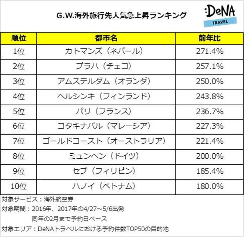 DeNAトラベルが、
G.W.の海外旅行先人気急上昇ランキングを発表！
1位は昨年外交関係樹立60周年を迎えたネパール「カトマンズ」