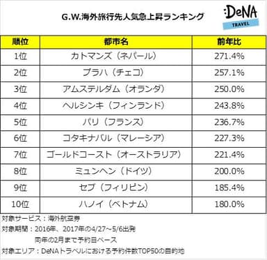 G.W.海外渡航先人気急上昇ランキング