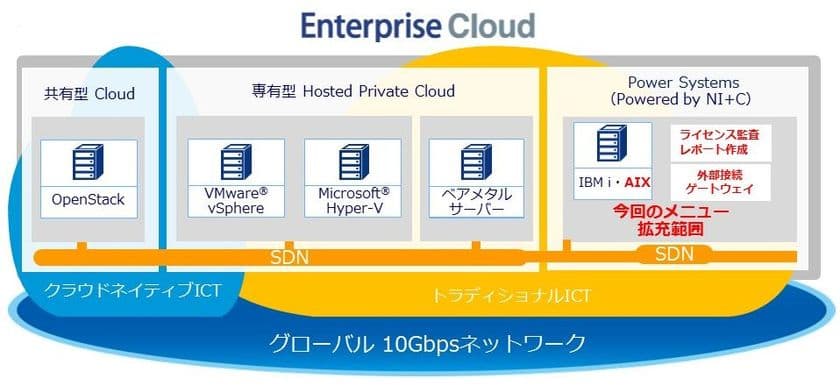 「Enterprise Cloud」における
「Power Systems」のメニュー拡充について