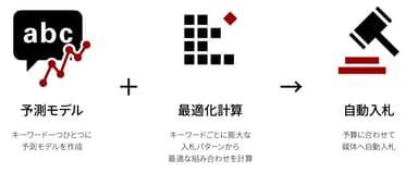 高精度の予測モデルと最適化計算による自動入札