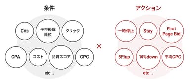 目的に応じたきめ細かいルール設定による自動入札