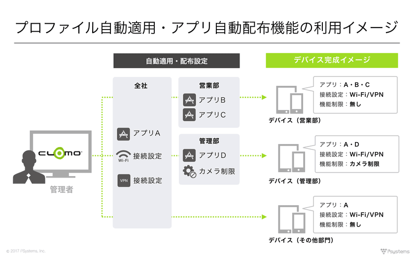 CLOMO MDM、iOSアプリの配布機能を強化　
-スマートデバイス導入時のキッティング作業を大幅に効率化-