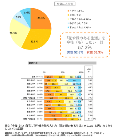 表3