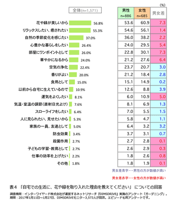 表4
