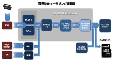 SD Videoオーサリング概要図