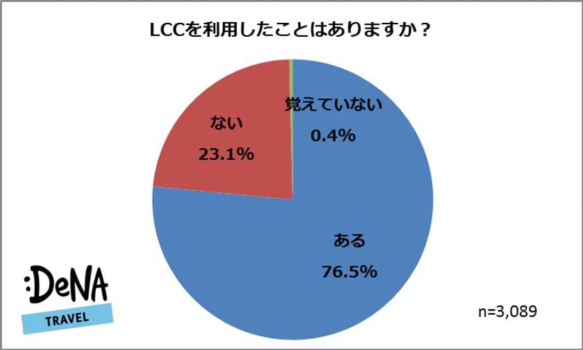 DeNAトラベルが、「LCC利用動向」調査を実施
LCC利用経験者は76.5%、「満足」「まあまあ満足」は8割超え