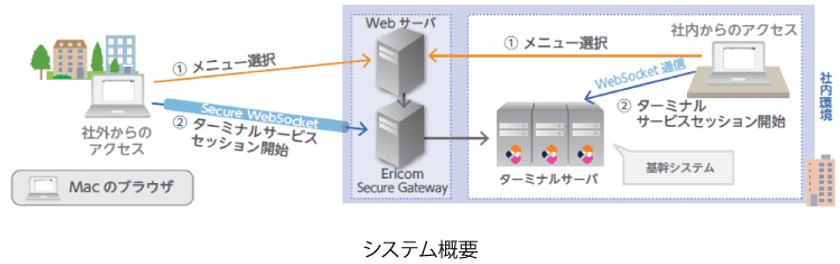 映像制作会社のロボット、「Ericom AccessNow」の
HTML5 RDPクライアントで、
MacからWindows基幹システム利用を実現