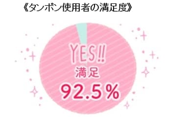 ≪タンポン使用者の満足度≫