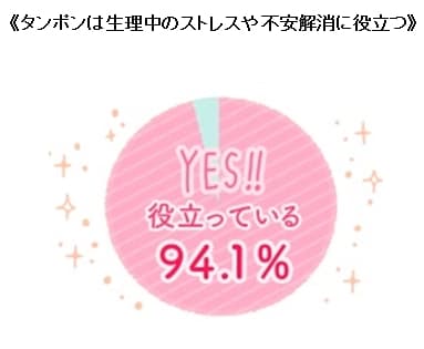 ≪タンポンは生理中のストレスや不安解消に役だつ≫