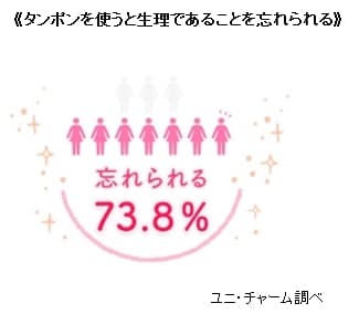 ≪タンポンを使うと生理であることを忘れられる≫